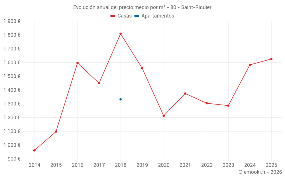 Evolución anual del precio medio por m² - 80 - Saint-Riquier