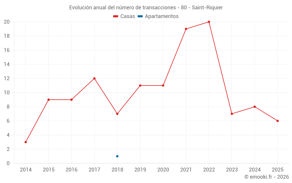 Evolución anual del número de transacciones - 80 - Saint-Riquier