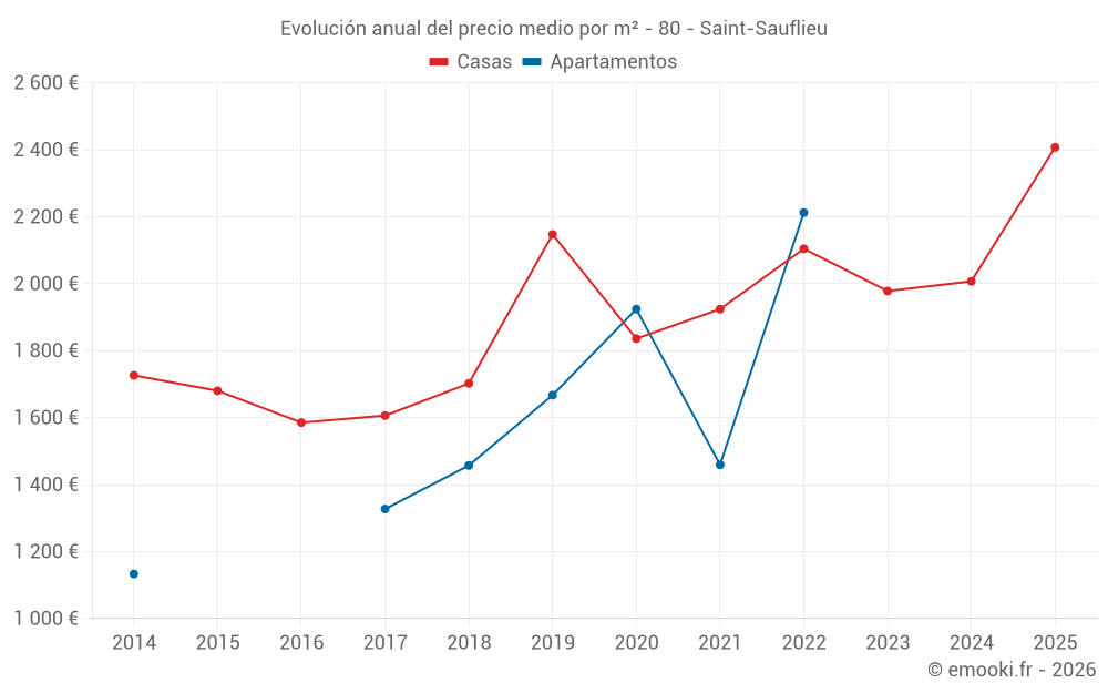Evolución anual del precio medio por m² - 80 - Saint-Sauflieu