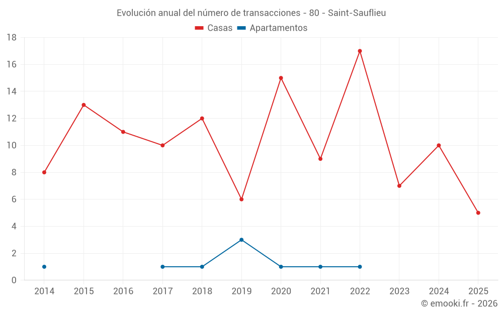 Evolución anual del número de transacciones - 80 - Saint-Sauflieu