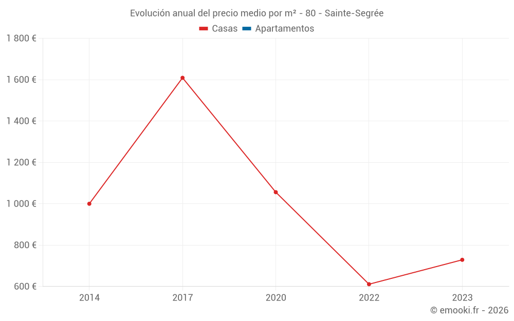 Evolución anual del precio medio por m² - 80 - Sainte-Segrée