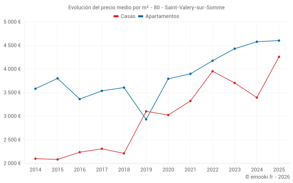 Evolución del precio medio por m² - 80 - Saint-Valery-sur-Somme