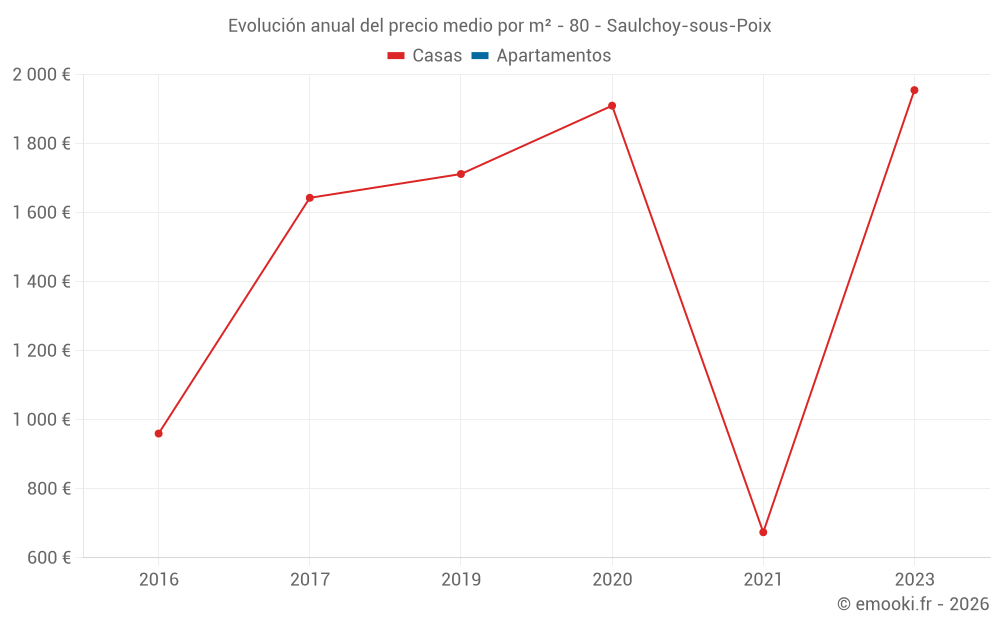 Evolución anual del precio medio por m² - 80 - Saulchoy-sous-Poix