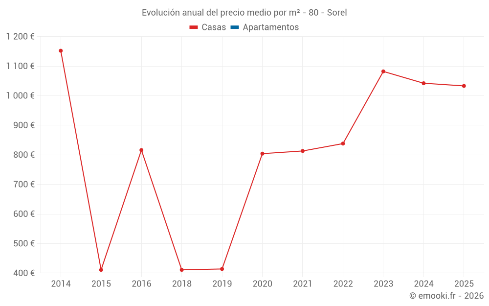 Evolución anual del precio medio por m² - 80 - Sorel