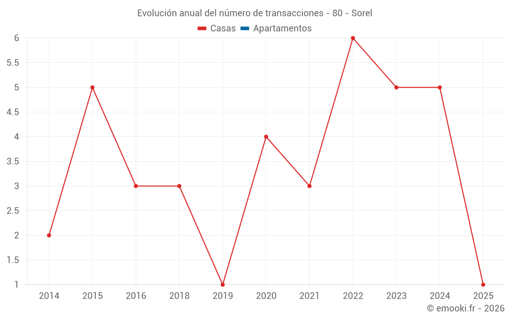 Evolución anual del número de transacciones - 80 - Sorel