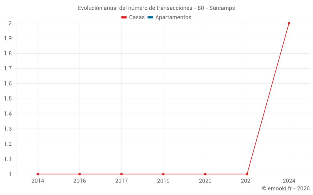 Evolución anual del número de transacciones - 80 - Surcamps