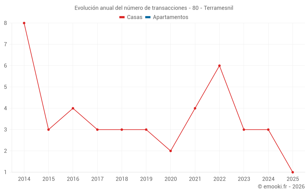 Evolución anual del número de transacciones - 80 - Terramesnil