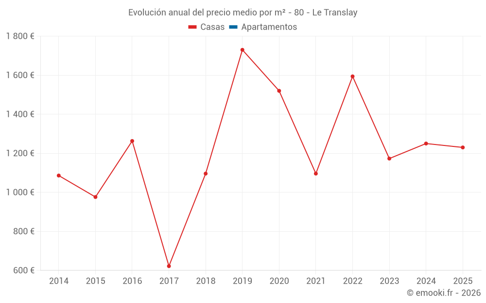 Evolución anual del precio medio por m² - 80 - Le Translay
