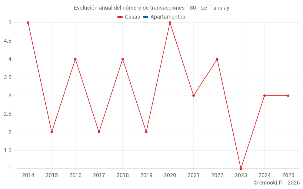Evolución anual del número de transacciones - 80 - Le Translay