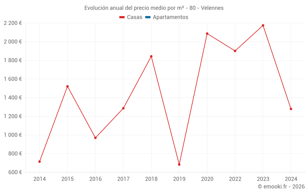 Evolución anual del precio medio por m² - 80 - Velennes