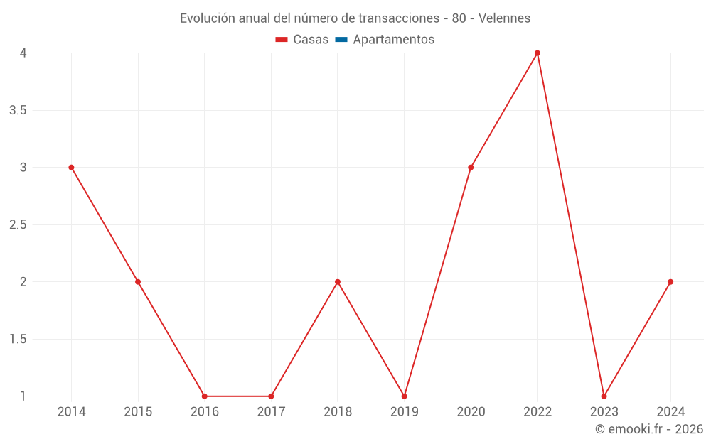 Evolución anual del número de transacciones - 80 - Velennes