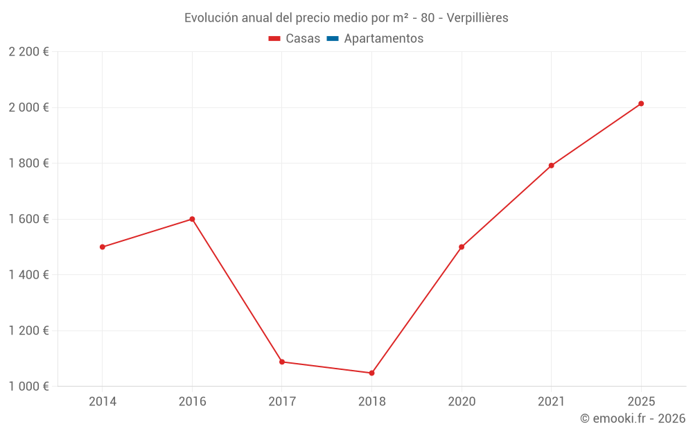 Evolución anual del precio medio por m² - 80 - Verpillières