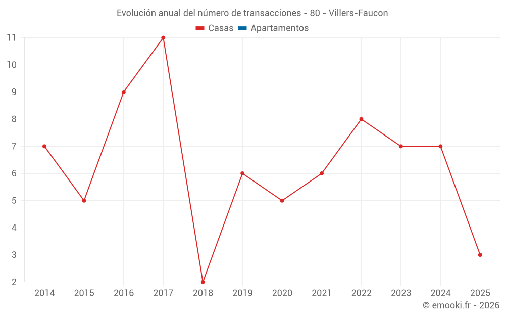 Evolución anual del número de transacciones - 80 - Villers-Faucon