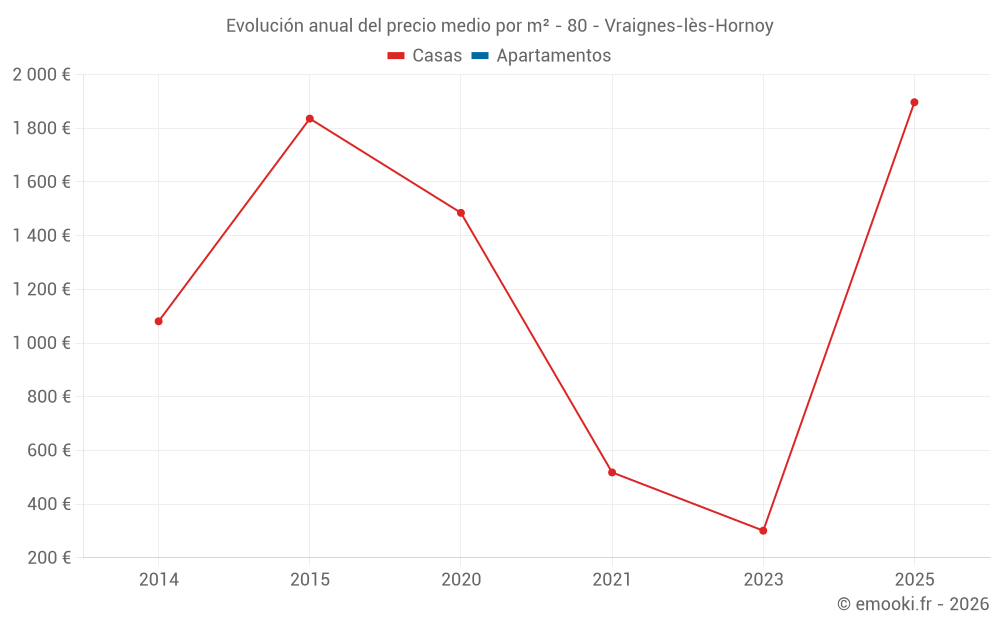 Evolución anual del precio medio por m² - 80 - Vraignes-lès-Hornoy