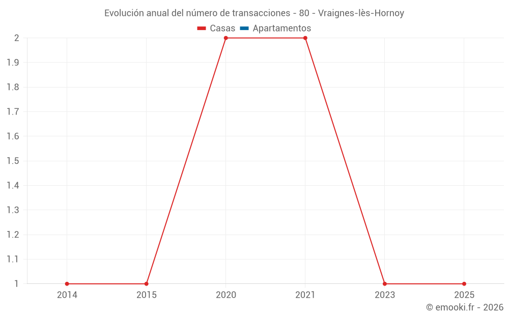 Evolución anual del número de transacciones - 80 - Vraignes-lès-Hornoy