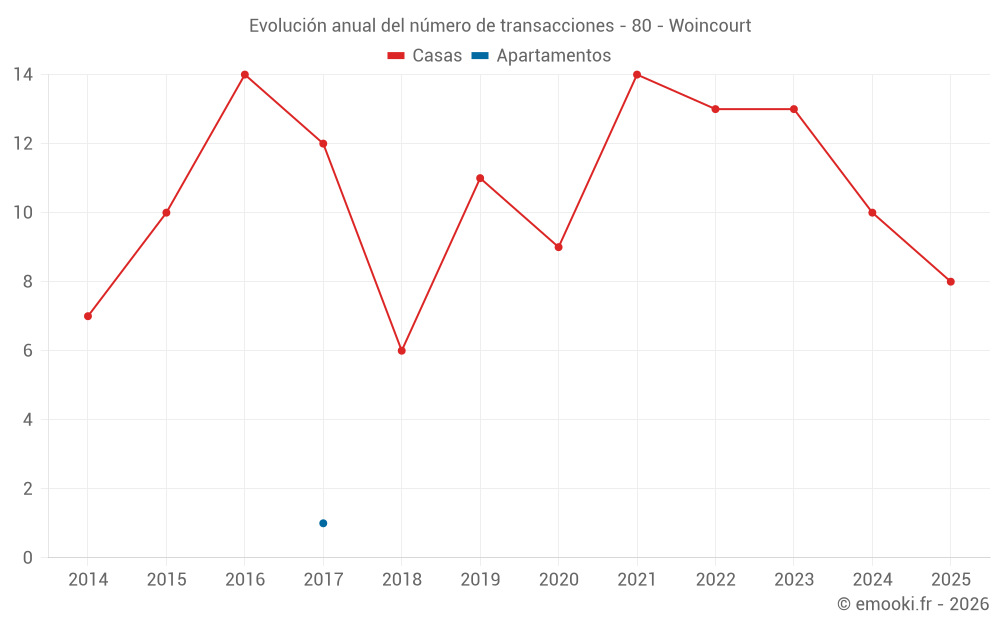 Evolución anual del número de transacciones - 80 - Woincourt