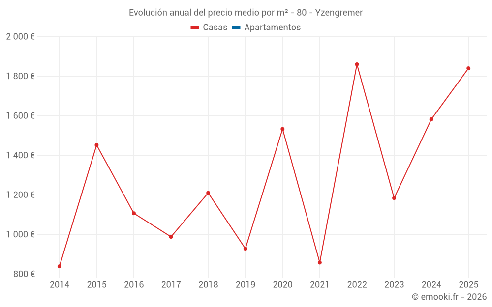 Evolución anual del precio medio por m² - 80 - Yzengremer