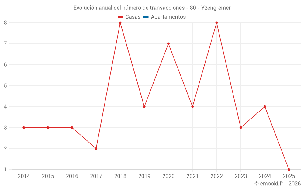 Evolución anual del número de transacciones - 80 - Yzengremer