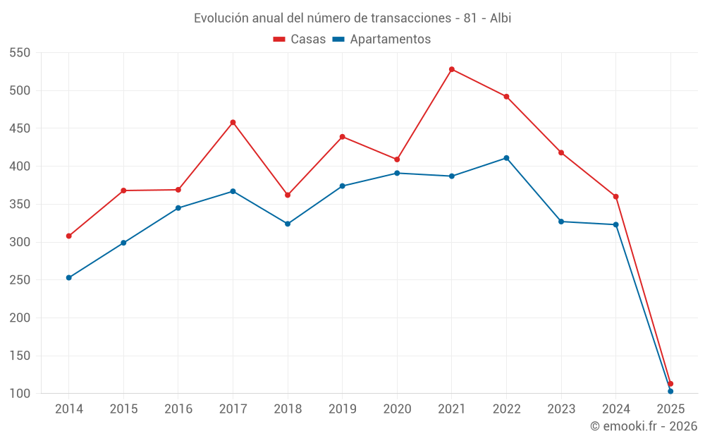 Evolución anual del número de transacciones - 81 - Albi