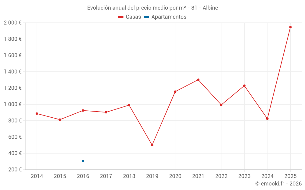 Evolución anual del precio medio por m² - 81 - Albine