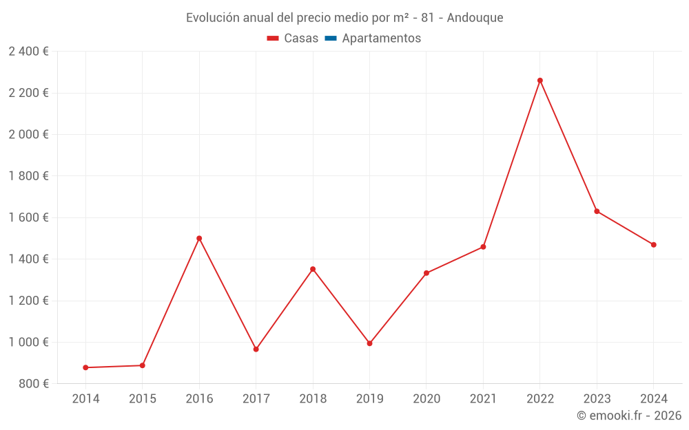 Evolución anual del precio medio por m² - 81 - Andouque