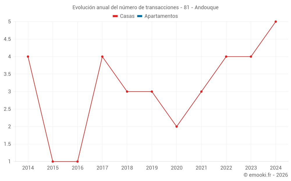 Evolución anual del número de transacciones - 81 - Andouque