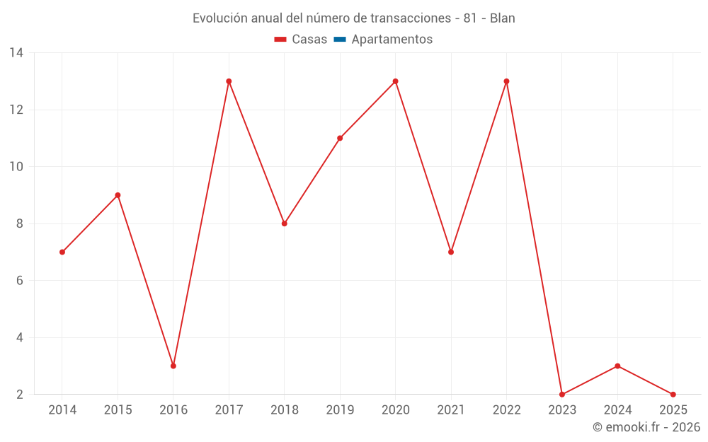 Evolución anual del número de transacciones - 81 - Blan