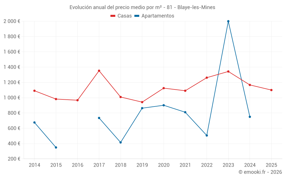 Evolución anual del precio medio por m² - 81 - Blaye-les-Mines