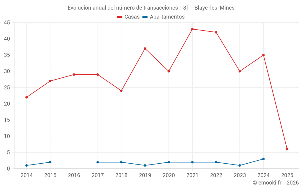 Evolución anual del número de transacciones - 81 - Blaye-les-Mines