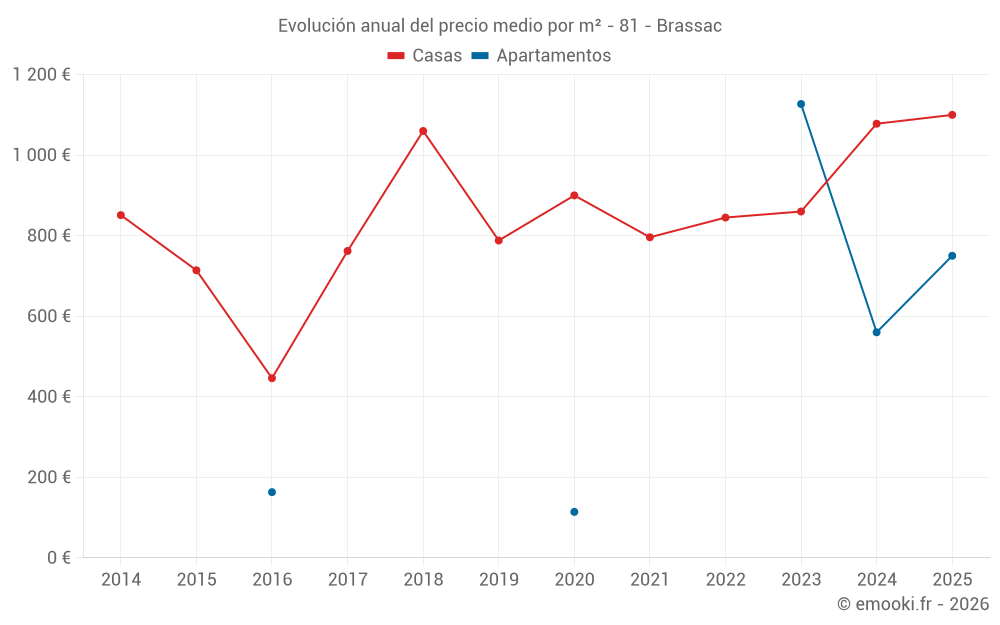 Evolución anual del precio medio por m² - 81 - Brassac
