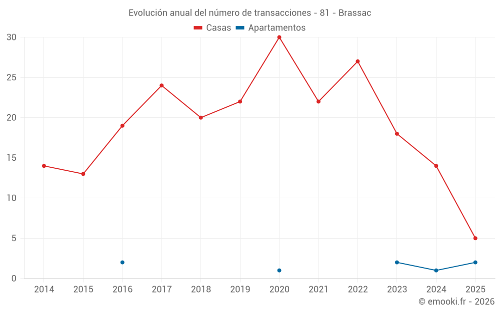 Evolución anual del número de transacciones - 81 - Brassac
