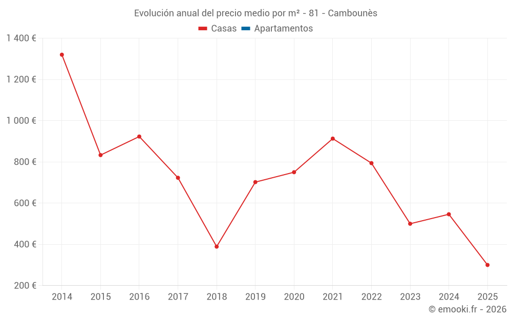 Evolución anual del precio medio por m² - 81 - Cambounès