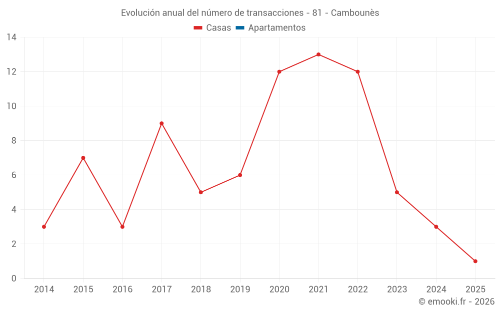 Evolución anual del número de transacciones - 81 - Cambounès