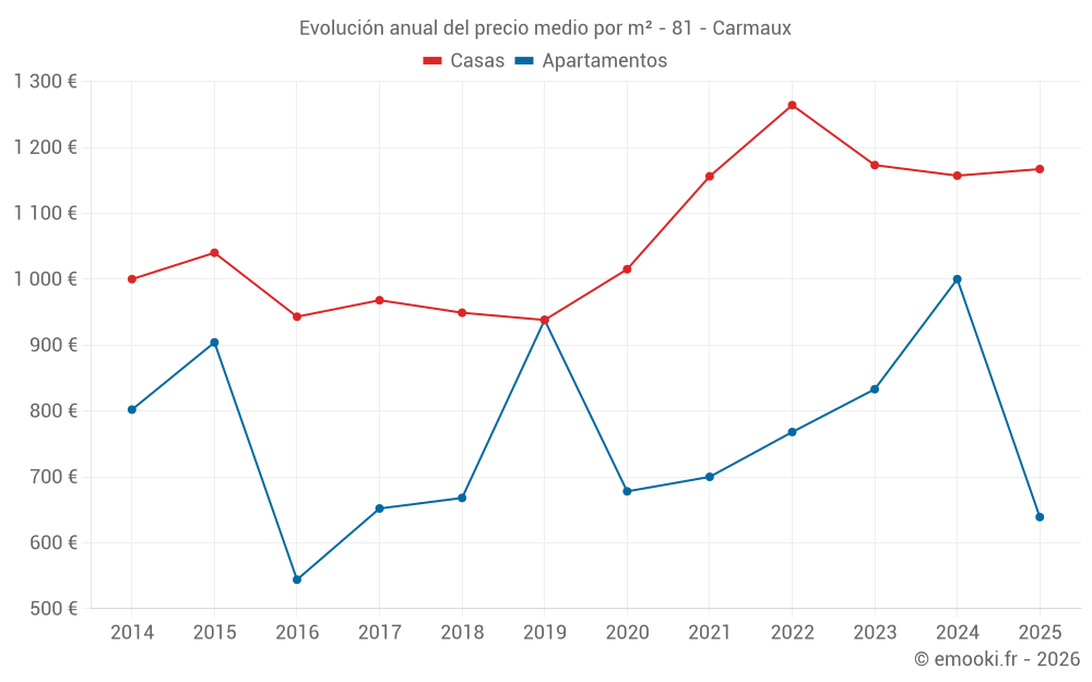 Evolución anual del precio medio por m² - 81 - Carmaux