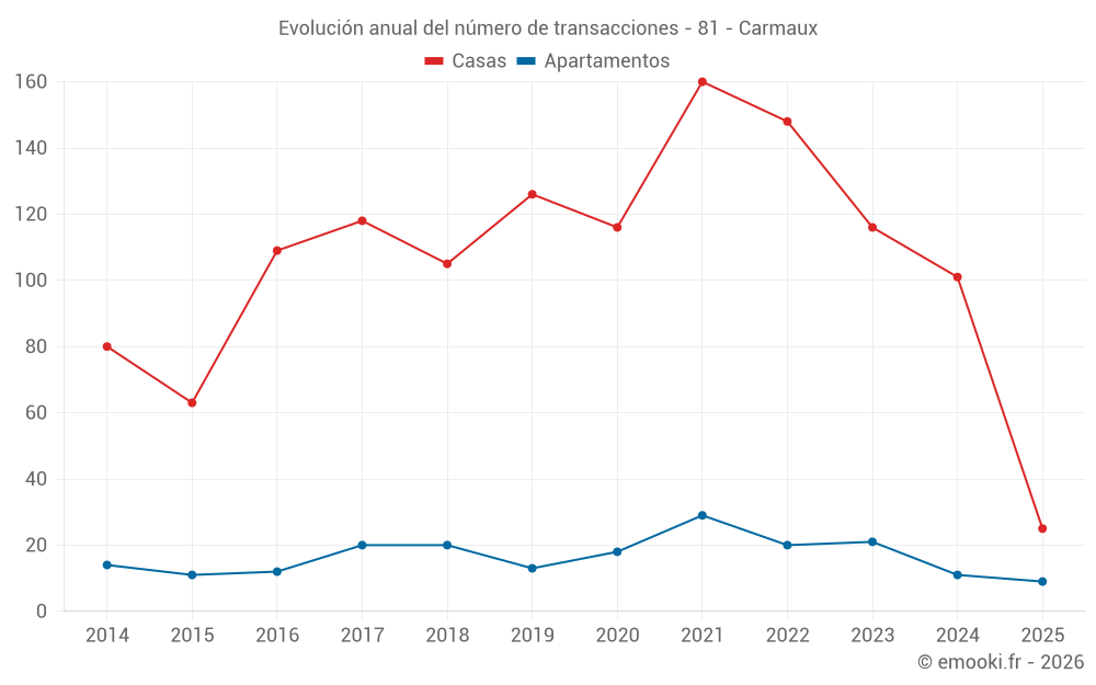 Evolución anual del número de transacciones - 81 - Carmaux
