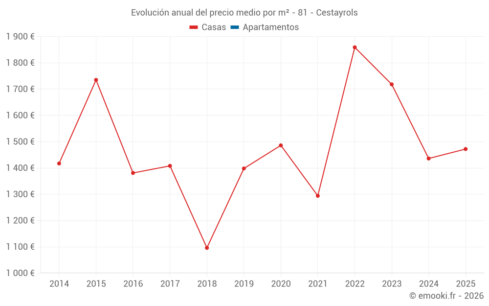Evolución anual del precio medio por m² - 81 - Cestayrols