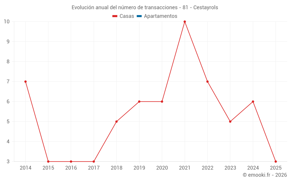 Evolución anual del número de transacciones - 81 - Cestayrols