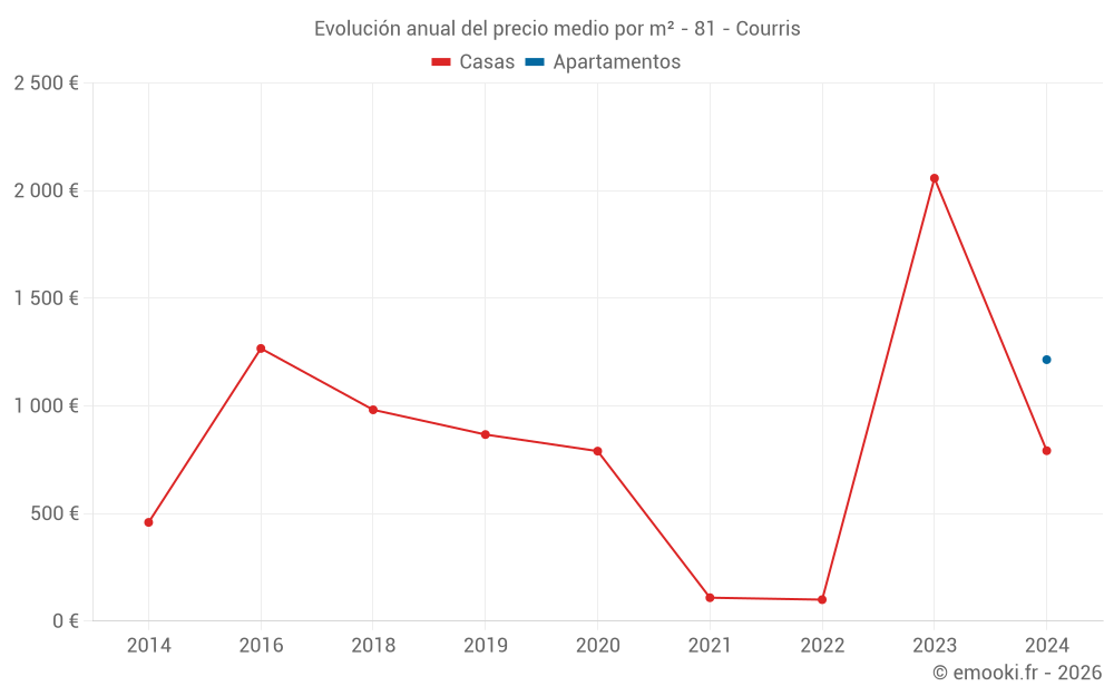 Evolución anual del precio medio por m² - 81 - Courris