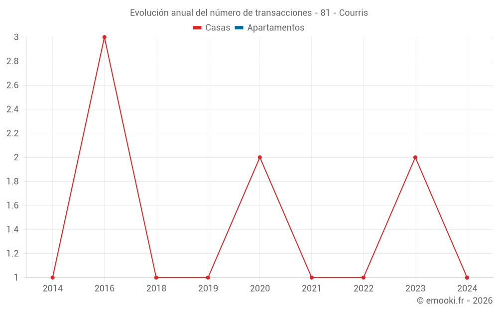 Evolución anual del número de transacciones - 81 - Courris
