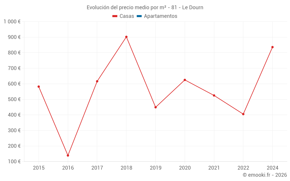 Evolución del precio medio por m² - 81 - Le Dourn