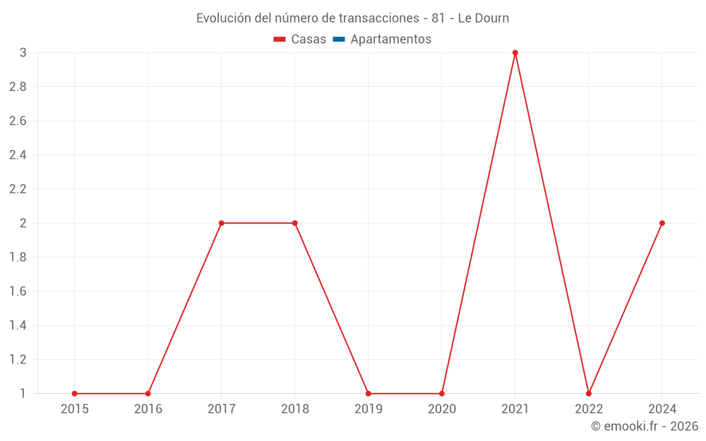 Evolución del número de transacciones - 81 - Le Dourn