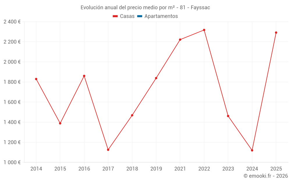 Evolución anual del precio medio por m² - 81 - Fayssac