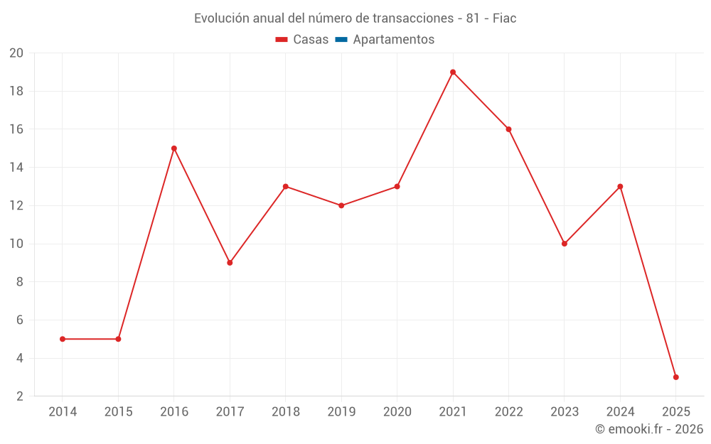 Evolución anual del número de transacciones - 81 - Fiac