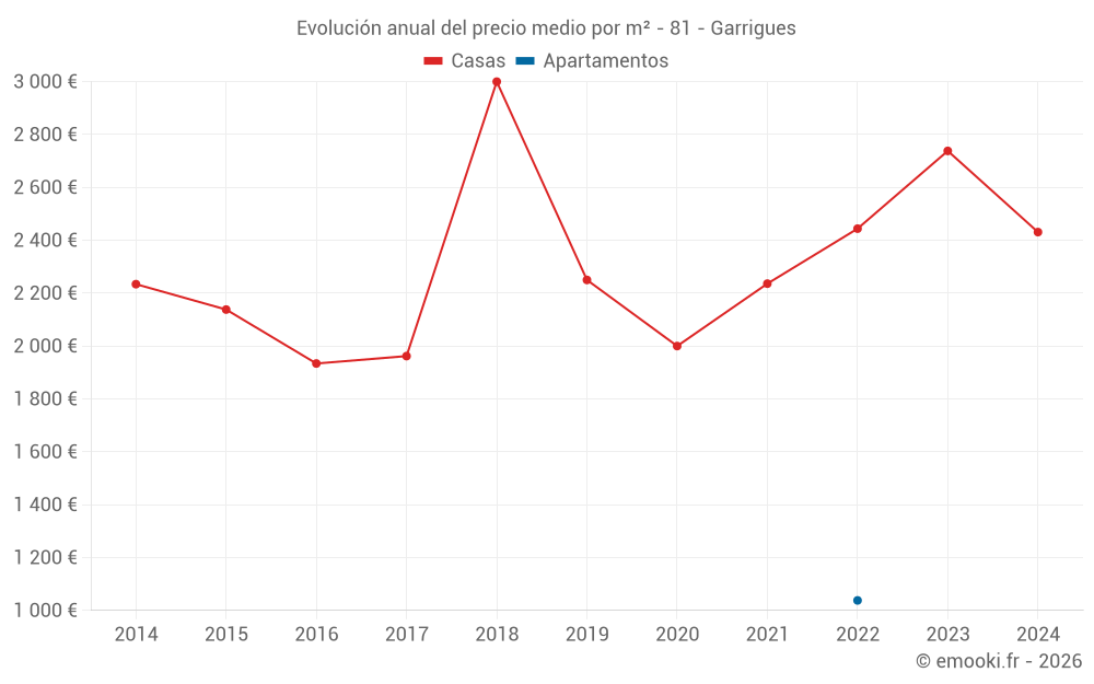 Evolución anual del precio medio por m² - 81 - Garrigues