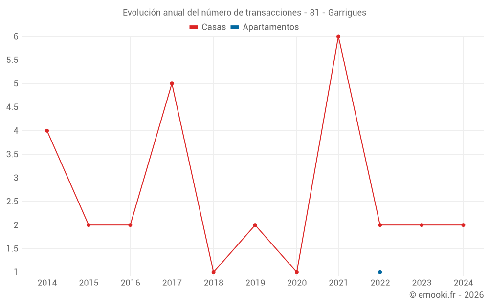 Evolución anual del número de transacciones - 81 - Garrigues