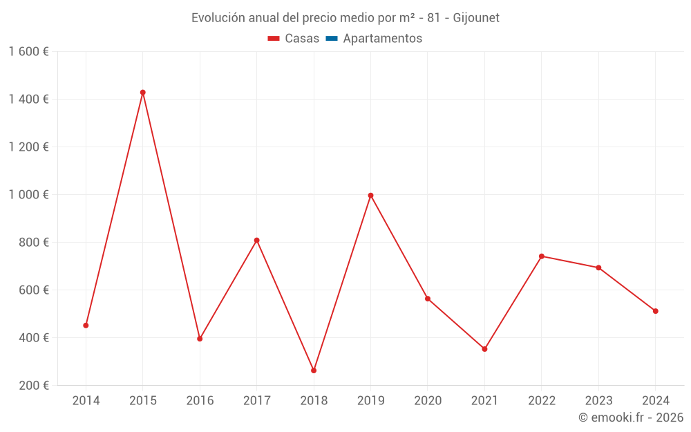 Evolución anual del precio medio por m² - 81 - Gijounet