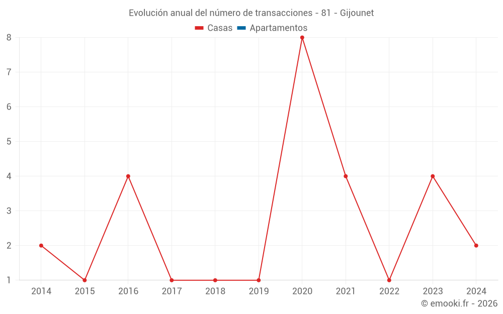 Evolución anual del número de transacciones - 81 - Gijounet