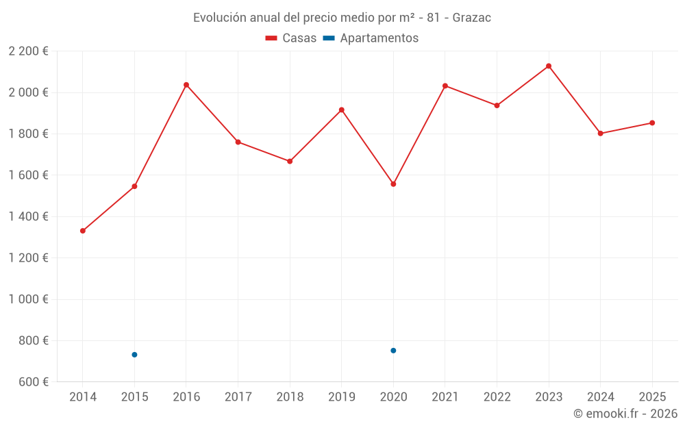 Evolución anual del precio medio por m² - 81 - Grazac