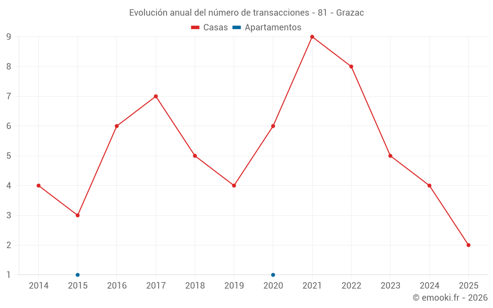 Evolución anual del número de transacciones - 81 - Grazac