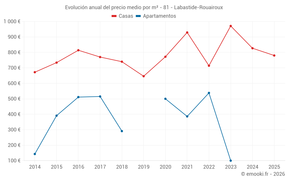 Evolución anual del precio medio por m² - 81 - Labastide-Rouairoux